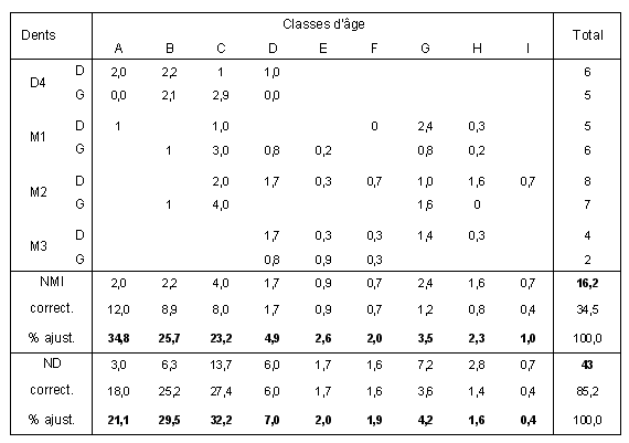 Tabl. 8.4 : Fréquences estimées des différentes classes d’âge des gazelles à Qdeir 1. Classe A : 0-2 mois ; B : 2-6 mois ; C : 6-12 mois ; D : 1-2 ans ; E : 2-3 ans ; F : 3-4 ans ; G : 4-6 ans ; H : 6-8 ans ; I : plus de 8 ans.