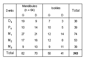 Tabl. 8.6 : Distribution des jugales inférieures de caprinés à Qdeir 1.
