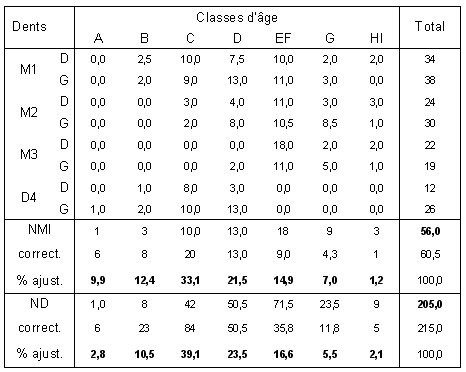 Tabl. 8.7 : Fréquences estimées des différentes classes d’âge des caprinés à Qdeir 1. Classe A : 0-2 mois ; B : 2-6 mois ; C : 6-12 mois ; D : 1-2 ans ; EF : 2-4 ans ; G : 4-6 ans ; HI : plus de 6 ans.