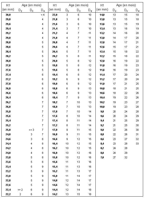 Tabl. 2.15 : Table des correspondances entre la hauteur de la couronne des déciduales inférieures et l’âge des équidés (d’après la figure 2.39). 