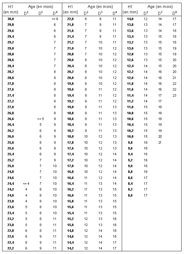 Tabl. 2.16 : Table des correspondances entre la hauteur de la couronne des déciduales supérieures et l’âge des équidés (d’après la figure 2.40).