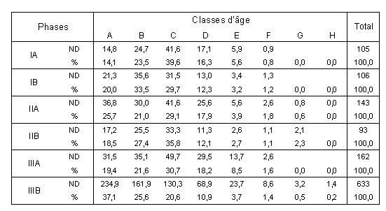 Tabl. 4.5 : Fréquences estimées des différentes classes d’âge des équidés de Mureybet. Classe A = 0-3 ans ; B = 3-6 ans ; C = 6-9 ans ; D = 9-12 ans ; E = 12-15 ans ; F = 15-18 ans ; G = 18-21 ans ; H = supérieur à 21 ans.