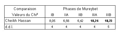 Tabl. 4.6 : Comparaison statistique entre les profils de mortalité des équidés de Mureybet et de Cheikh Hassan. Résultats du test du Chi² (d.d.l. : degré de liberté).