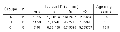 Tabl. 4.9 : Résultats de l’analyse des mélanges pour la hauteur H1 de 30 D