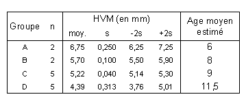 Tabl. 4.19 : Résultats de l’analyse des mélanges pour la hauteur vestibulaire du lobe médial (HVM) de 14 D