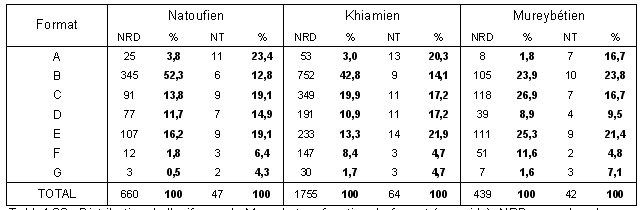 Tabl. 4.38 : Distribution de l’avifaune de Mureybet en fonction du format (ou poids). NRD = nombre de restes déterminés ; NT = nombre de taxons ; A = poids moyen inférieur à 250 g ; B = 250-500 g ; C = 500-750 g ; D = 750-1000 g ; E = 1-2,5 kg ; F = 2,5-5 kg ; G = supérieur à 5 kg.