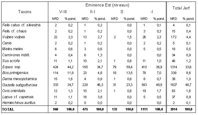 Tabl. 5.1 : Distribution des restes de mammifères de Jerf el Ahmar selon les niveaux d’occupation. 