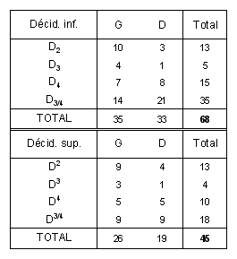 Tabl. 5.2 : Distribution des déciduales inférieures et supérieures de gazelles à Jerf el Ahmar.
