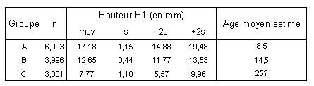 Tabl. 5.3 : Résultats de l’analyse des mélanges pour la hauteur H1 de 13 D