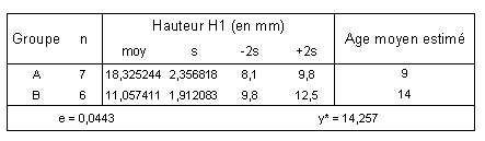 Tabl. 5.5 : Résultats de l’analyse des mélanges pour la hauteur H1 de 13 D