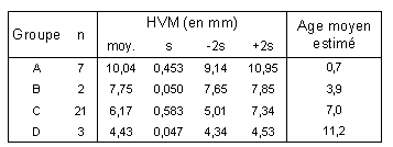 Tabl. 5.9 : Résultats de l’analyse des mélanges pour la hauteur vestibulaire du lobe médial (HVM) de 33 D