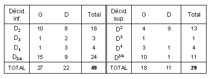 Tabl. 6.2 : Distribution des déciduales inférieures et supérieures de gazelles à Dja’de el Mughara.