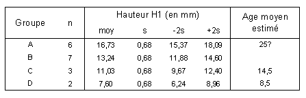 Tabl. 6.3 : Résultats de l’analyse des mélanges pour la hauteur H1 de 18 D