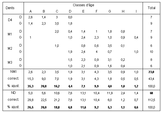 Tabl. 6.7 : Fréquences estimées des différentes classes d’âge des gazelles à Dja’de el Mughara. Classe A : 0-2 mois ; B : 2-6 mois ; C : 6-12 mois ; D : 1-2 ans ; E : 2-3 ans ; F : 3-4 ans ; G : 4-6 ans ; H : 6-8 ans ; I : plus de 8 ans.