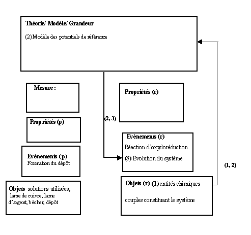 Figure 18 : Modélisation de l’activité prévue de l’étudiant selon l’étude des conceptions (questions 3) et 4), expérience 1, situation A1)