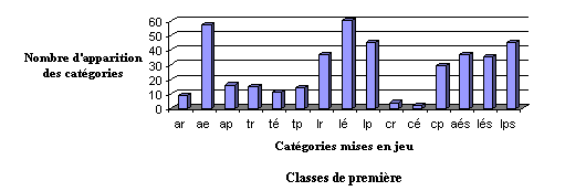 Figure 24 : Catégories mises en jeu pour les classes de première