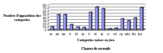 Figure 23 : Catégories mises en jeu pour les classes de seconde