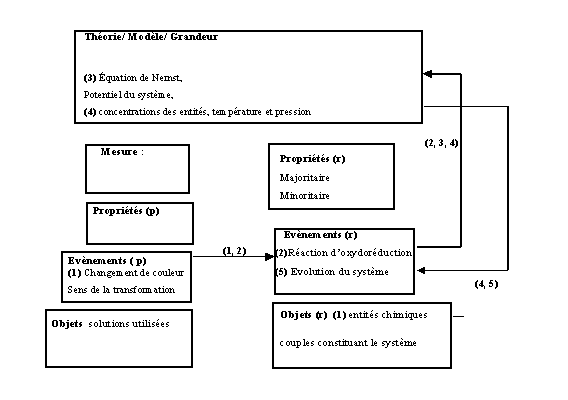 Figure 21 : Modélisation de l’activité prévue de l’étudiant selon le savoir savant