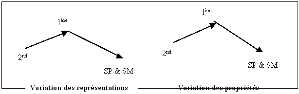 Figure 26 : Variation des représentations et des propriétés selon le niveau scolaire