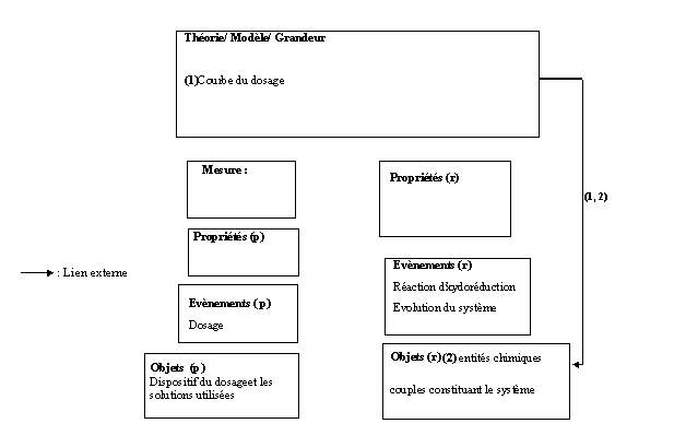 Figure 15 : Modélisation de l’activité prévue de l’étudiant ( 1) de la question 2 du questionnaire)