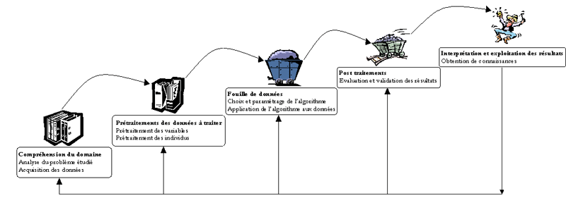 Figure 1 Processus de l’Extraction de Connaissances à partir des Données.