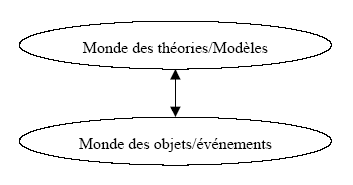 Figure 2: Activité de modélisation en physique selon 