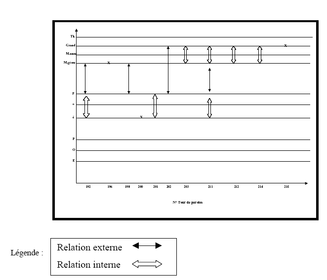 Figure 4: Présentation schématique du codage d'une production verbale pour laquelle nous avons considéré qu'il y avait plusieurs relations à partir des différents niveaux de connaissances