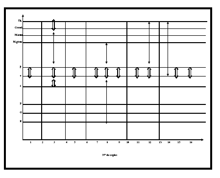 Figure 6: Présentation schématique du codage d'une production écrite relative au TP2, 1