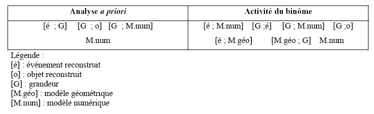 Tableau 38 : Comparaison entre l'analyse a priori et l'activité du binôme