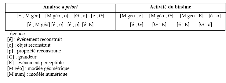 Tableau 42 : Comparaison entre l'analyse a priori et l'activité du binôme