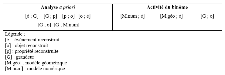 Tableau 45 : Comparaison entre l'analyse a priori et l'activité du binôme