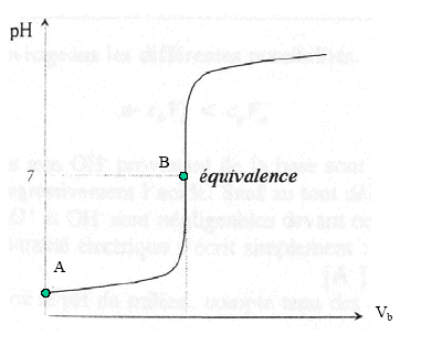Figure 28 : Réponse relative à la catégorie « bonne réponse » de la question 1 du dosage pH-métrique