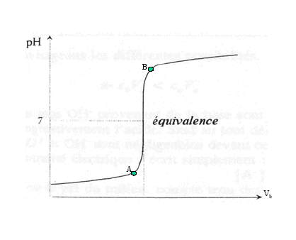 Figure 29 : Réponse relative à la catégorie « saut de pH » de la question 1 du dosage pH-métrique
