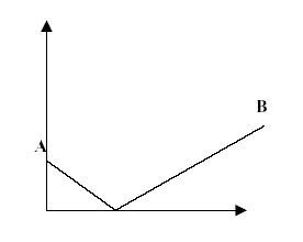 Figure 31 : Réponse relative à la catégorie « courbe du dosage » de la question 1 du dosage conductimétrique