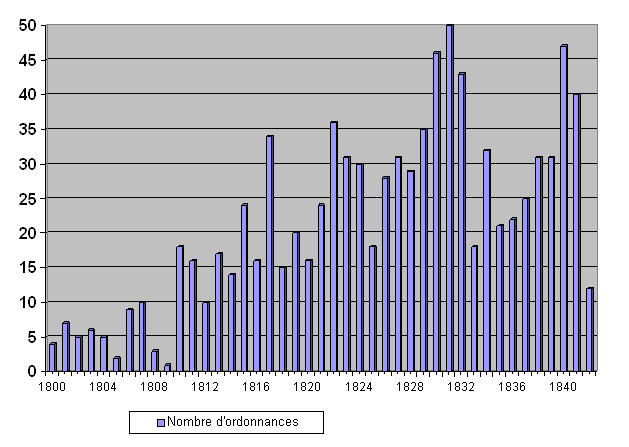 Graphique n° 1 : Nombre d’ordonnances et arrêtés de police municipale par année (932 cas) 