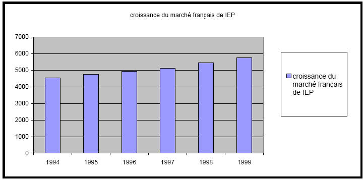 figure (2) croissance du marché français de IEP de 1994-1999
