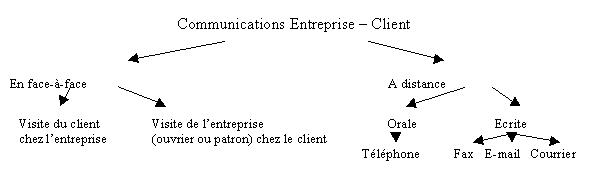 Figure 2 : Types de communication dans l’entreprise 