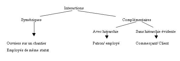 Figure 5 : Types d’interactions dans l’entreprise