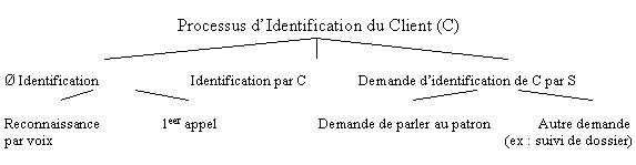 Figure 6 : Processus d’identification du client