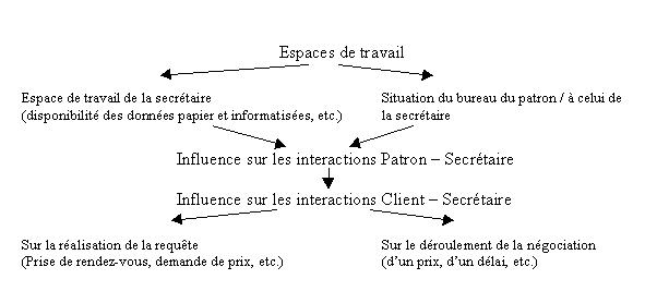 Figure 32 : Influence des espaces de travail sur le déroulement des interactions