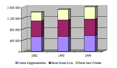 Figure 10 - Evolution de la population dans l’aire urbaine de Lyon entre 1982 et 1990