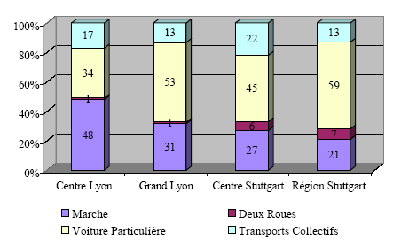 Figure 25- Comparaison des parts de marché des modes de déplacements dans le centre des agglomérations lyonnaise et stuttgartoise