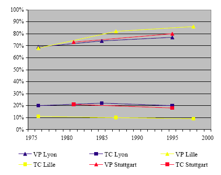 Figure 21- Evolution des parts de marché des modes mécanisés à Lyon, Lille et Stuttgart