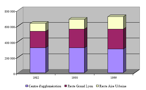 Figure 12 - Évolution de l’emploi dans l’aire urbaine de Lyon entre 1982 et 1999