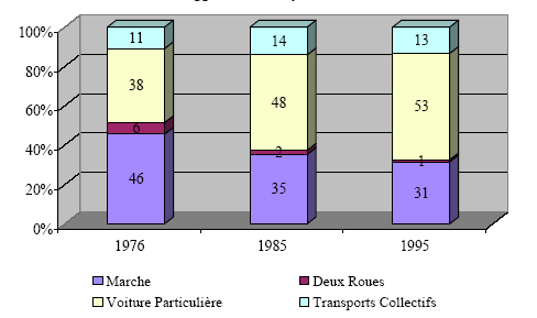 Figure 18 - Evolution des parts de marché des modes de déplacement des habitants de l’agglomération lyonnaise