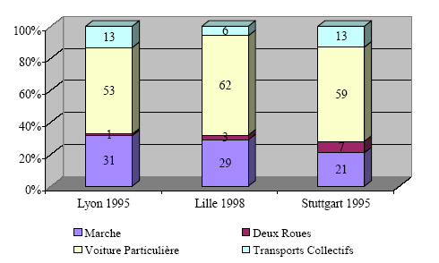 Figure 23- Comparaison des parts de marché des modes de déplacements à Lyon, Lille et Stuttgart