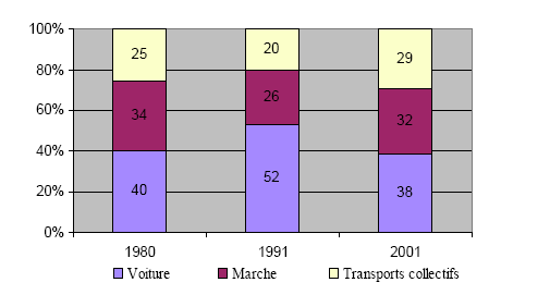 Figure 82- Évolution des modes utilisés pour les achats effectués dans la Presqu’île lyonnaise