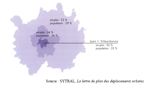 Figure 13 - Le poids des différentes composantes de l’aire urbaine de Lyon en termes d’emploi et de population en 1999