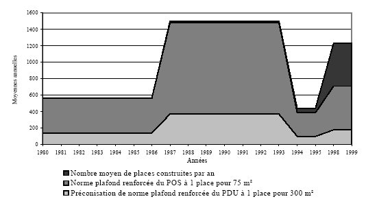 Figure 66- Simulations réglementaires et réalisation effective de places de stationnement privé dans les immeubles de bureaux à Lyon