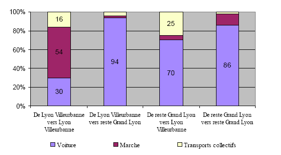Figure 81- Les singularités de l’hypercentre lyonnais concernant les modes de déplacements utilisés lors des pratiques d’achats (selon le montant des achats effectués)